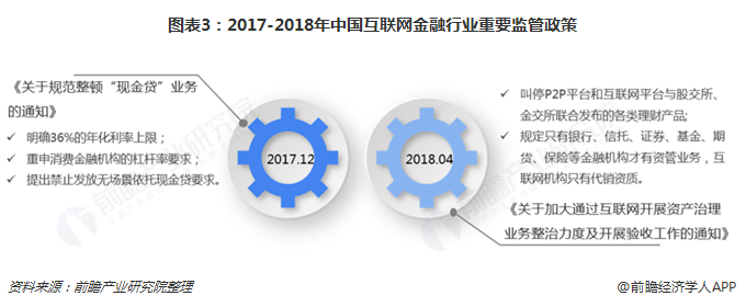 图表3：2017-2018年中国互联网金融行业重要监管政策