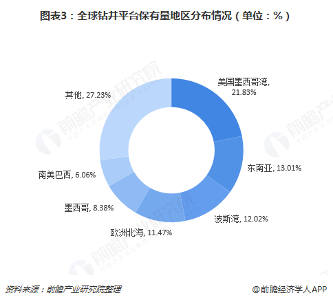 图表3：全球钻井平台保有量地区分布情况（单位：%）