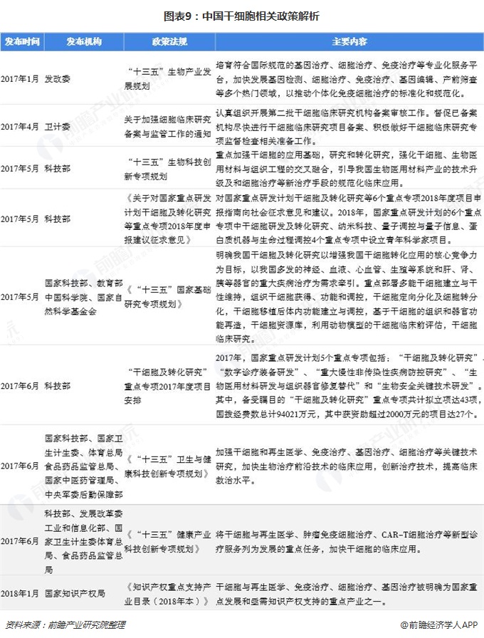 图表9：中国干细胞相关政策解析