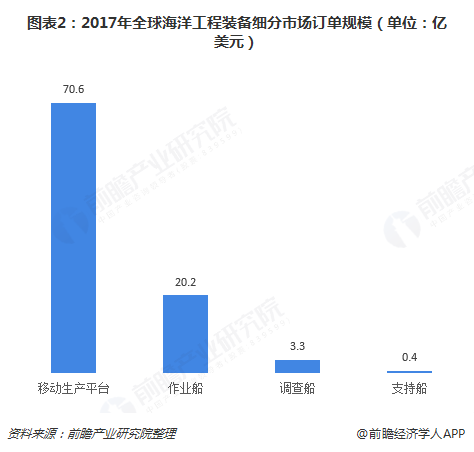 图表2：2017年全球海洋工程装备细分市场订单规模（单位：亿美元）