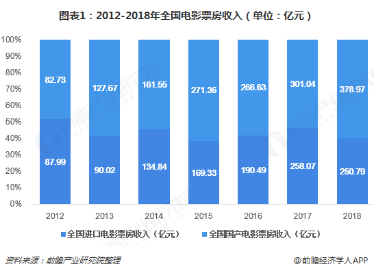 图表1:2012-2018年全国电影票房收入(单位:亿元)
