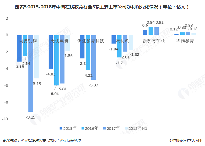 图表5:2015-2018年中国在线教育行业6家主要上市公司净利润变化情况（单位：亿元）  