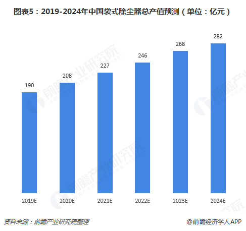 图表5：2019-2024年中国袋式除尘器总产值预测（单位：亿元）
