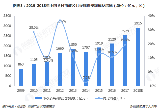 图表3：2019-2018年中国乡村市政公共设施投资规模及增速（单位：亿元，%）  