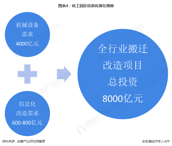 图表4：化工园区信息化潜在规模