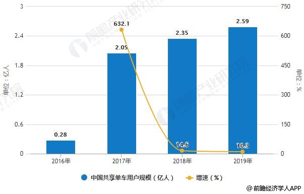 2016-2019年中国共享单车用户规模统计及增长情况预测