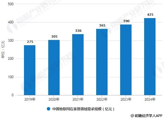 2019-2024年中国物联网在家居领域需求规模统计情况及预测