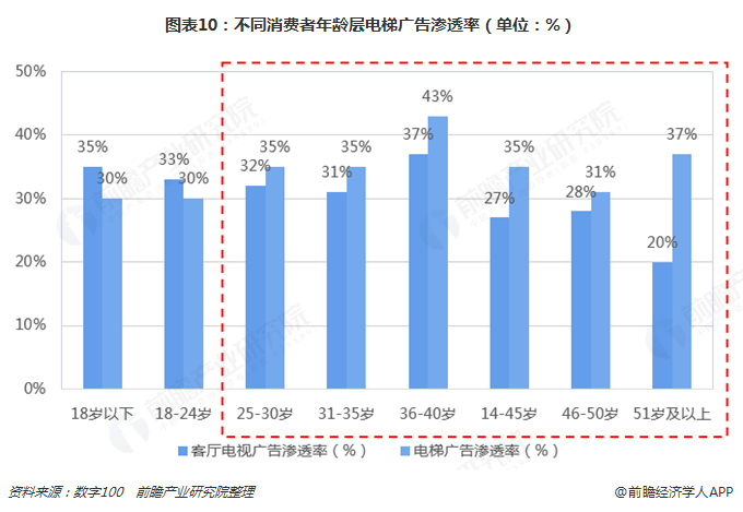 图表10：不同消费者年龄层电梯广告渗透率（单位：%）