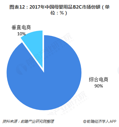 图表12：2017年中国母婴用品B2C市场份额（单位：%）