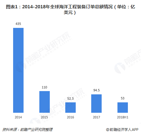 图表1：2014-2018年全球海洋工程装备订单总额情况（单位：亿美元）
