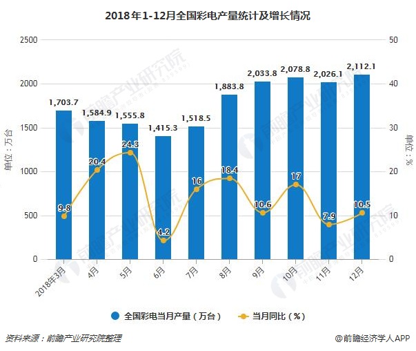 2018年1-12月全国彩电产量统计及增长情况