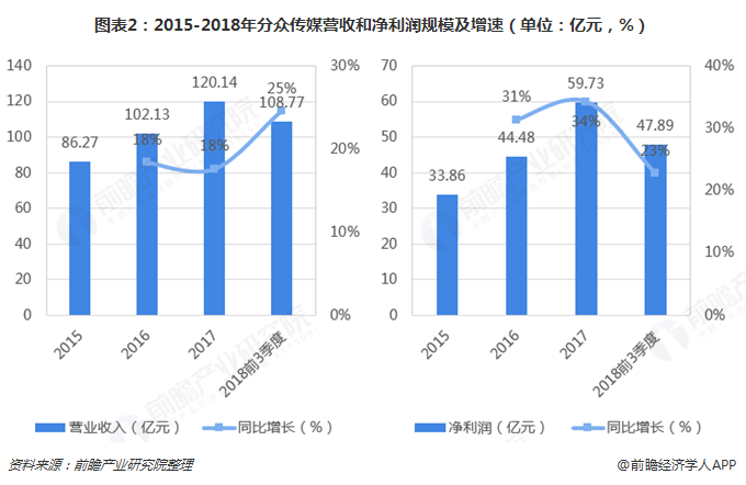 图表2：2015-2018年分众传媒营收和净利润规模及增速（单位：亿元，%）