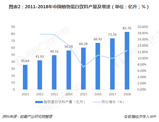 图表2：2011-2018年中国植物蛋白饮料产量及增速（单位：亿升；%）  