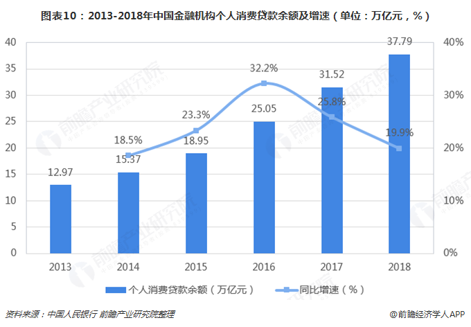  图表10：2013-2018年中国金融机构个人消费贷款余额及增速（单位：万亿元，%）  