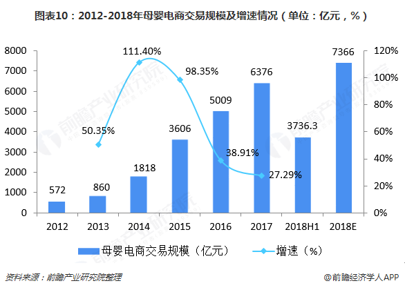 图表10：2012-2018年母婴电商交易规模及增速情况（单位：亿元，%）