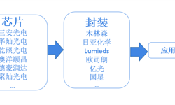 预见2019：《2019年中国LED产业全景图谱》（附市场规模、区域发展状况、竞争格局）