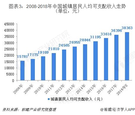 图表3：2008-2018年中国城镇居民人均可支配收入走势（单位：元）