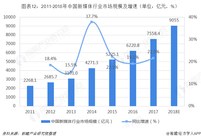 图表12：2011-2018年中国新媒体行业市场规模及增速（单位：亿元，%）