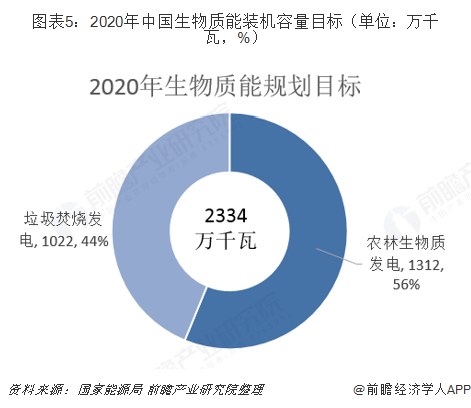 图表5：2020年中国生物质能装机容量目标（单位：万千瓦，%）