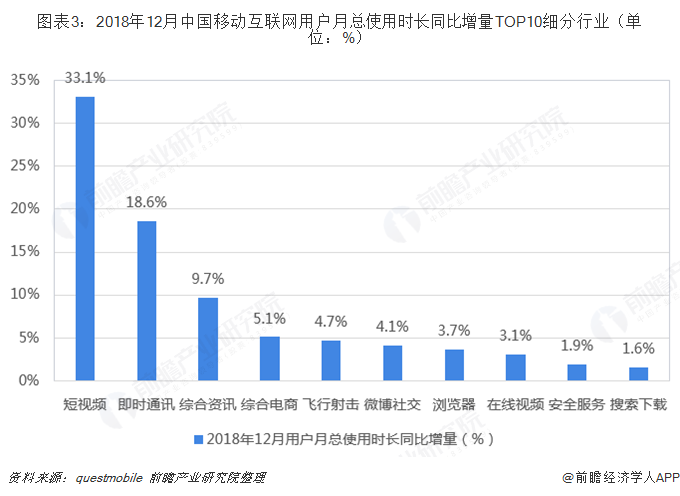 图表3：2018年12月中国移动互联网用户月总使用时长同比增量TOP10细分行业（单位：%）  