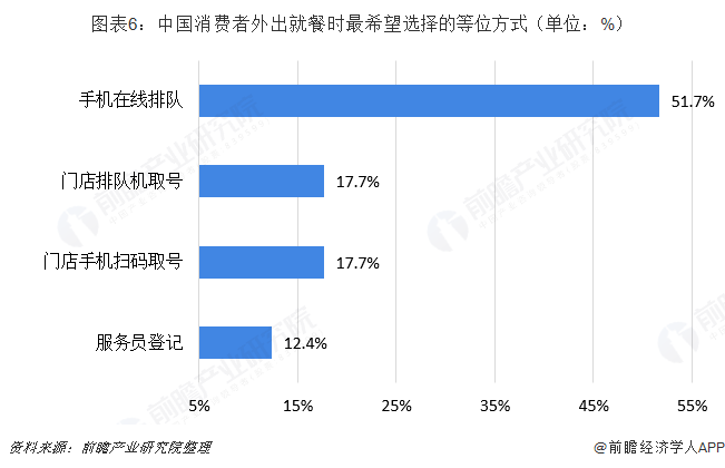 图表6：中国消费者外出就餐时最希望选择的等位方式（单位：%）