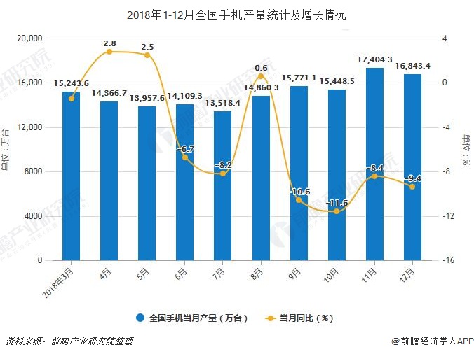 2018年1-12月全国手机产量统计及增长情况