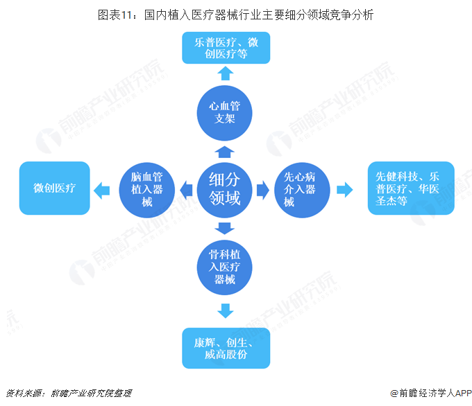 图表11:国内植入医疗器械行业主要细分领域竞争分析