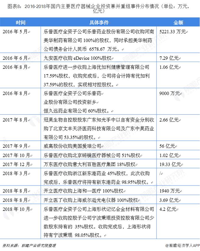 图表8:2016-2018年国内主要医疗器械企业投资兼并重组事件分布情况(单位:万元,亿元)