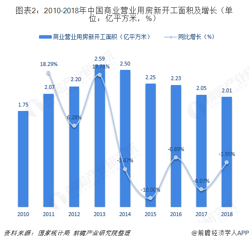 圖表2：2010-2018年中國商業營業用房新開工面積及增長（單位：億平方米，%）  