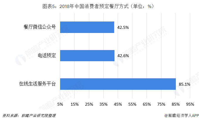 图表5：2018年中国消费者预定餐厅方式（单位：%）