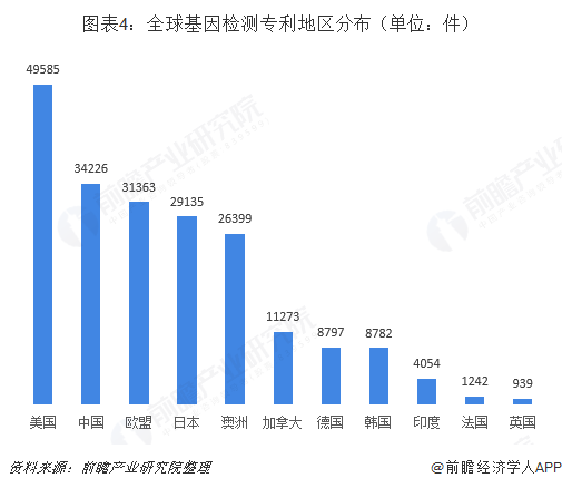 圖表4：全球基因檢測專利地區(qū)分布（單位：件）