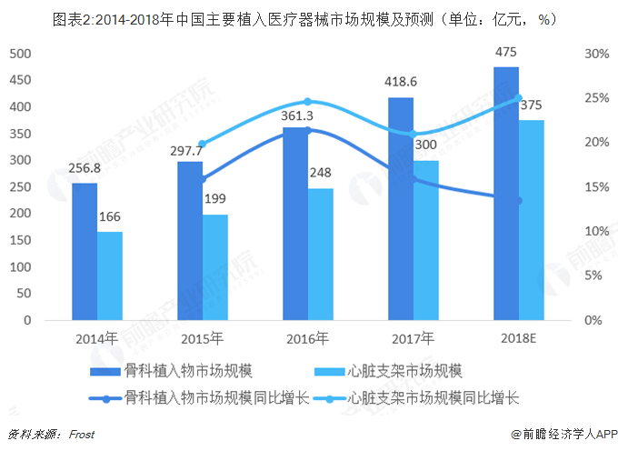 图表2:2014-2018年中国主要植入医疗器械市场规模及预测(单位:亿元,%)