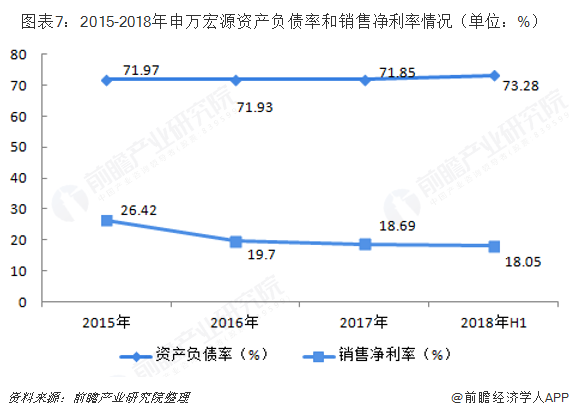 图表7：2015-2018年申万宏源资产负债率和销售净利率情况（单位：%）