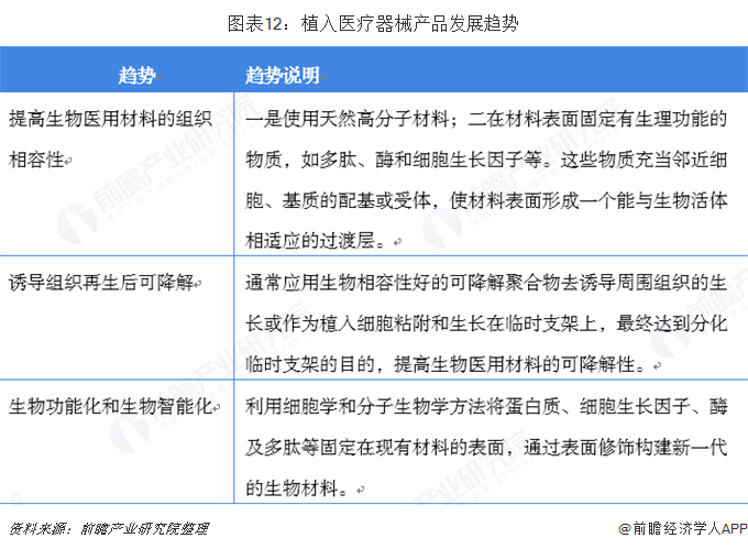 图表12:植入医疗器械产品发展趋势