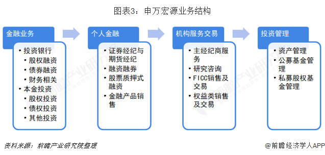 图表3：申万宏源业务结构