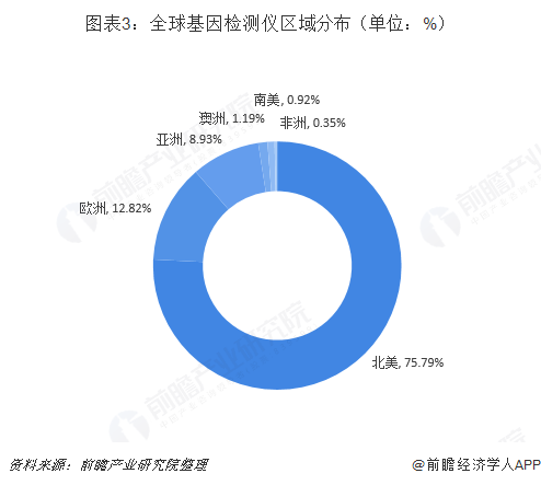 圖表3：全球基因檢測儀區(qū)域分布（單位：%）