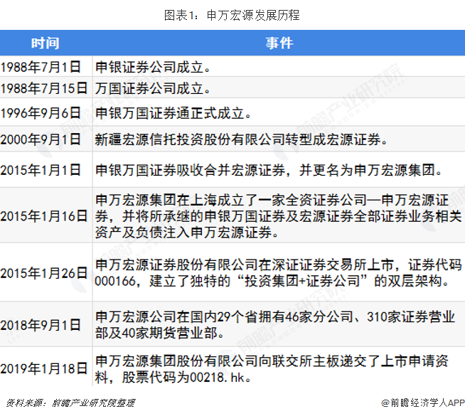 图表1：申万宏源发展历程