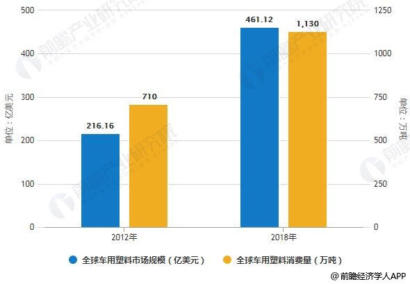 2012-2018年全球车用塑料市场规模及消费量统计情况