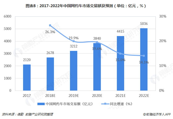 图表8：2017-2022年中国网约车市场交易额及预测（单位：亿元，%）