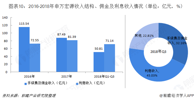 图表10：2016-2018年申万宏源收入结构、佣金及利息收入情况（单位：亿元，%）