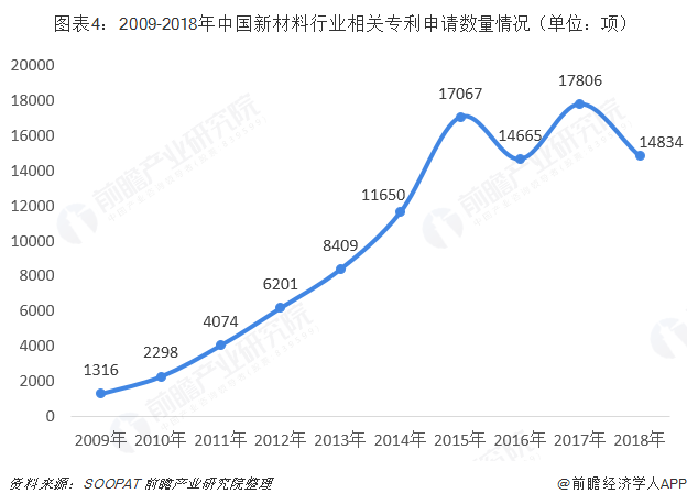 图表4：2009-2018年中国新材料行业相关专利申请数量情况（单位：项）  