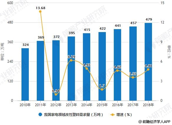 2008-2018年我国家电领域改性塑料需求量统计及增长情况