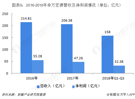 图表9：2016-2018年申万宏源营收及净利润情况（单位：亿元）