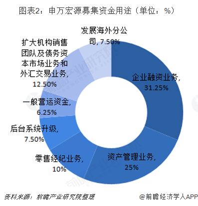 图表2：申万宏源募集资金用途（单位：%）