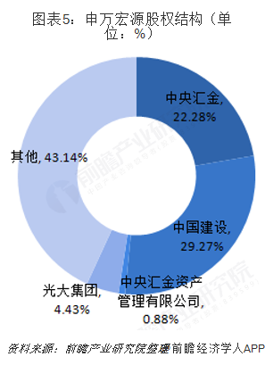 图表5：申万宏源股权结构（单位：%）