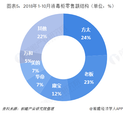 圖表5：2018年1-10月消毒柜零售額結(jié)構(gòu)（單位：%）