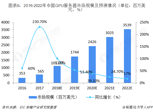 图表6：2016-2022年中国GPU服务器市场规模及预测情况（单位：百万美元，%）