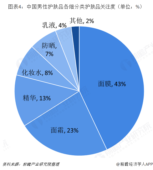 图表4：中国男性护肤品各细分类护肤品关注度（单位：%）