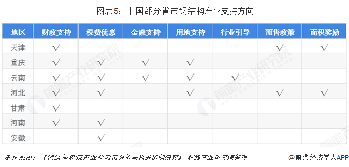  图表5：中国部分省市钢结构产业支持方向 				