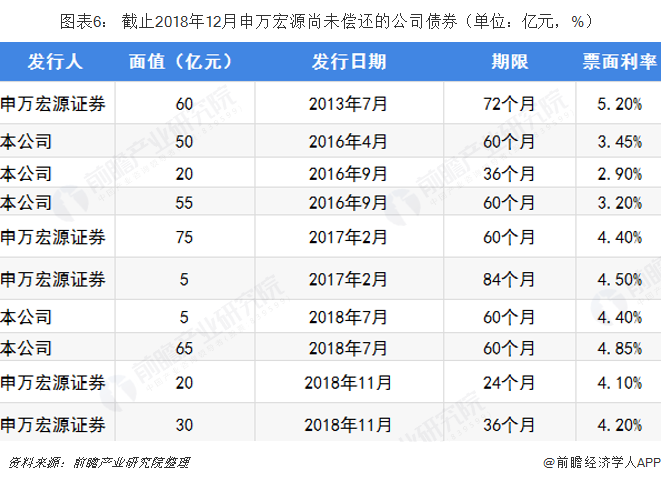 图表6： 截止2018年12月申万宏源尚未偿还的公司债券（单位：亿元，%）